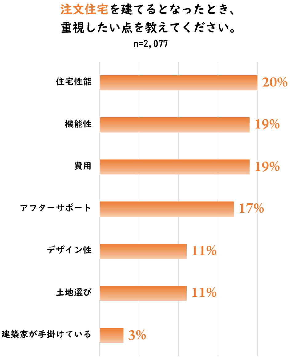 注文住宅を建てるとなったとき、重視したい点は？アンケート結果画像